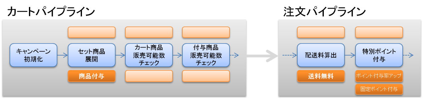 キャンペーンフロー