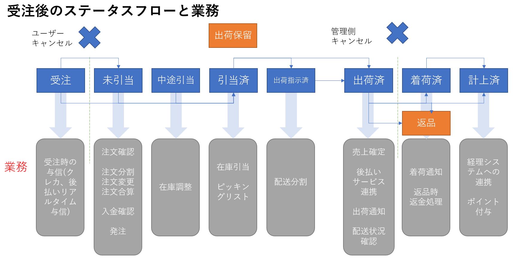 orderstatus