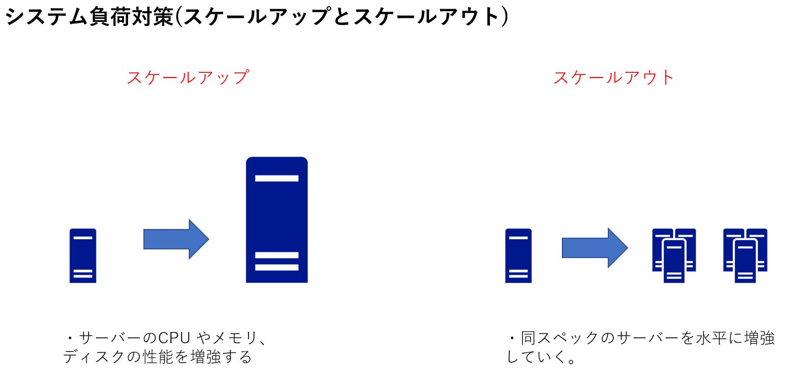 スケールアップとスケールアウト