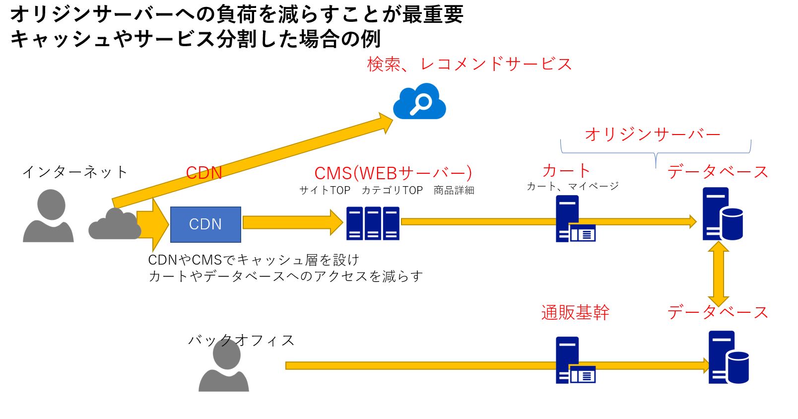 オリジンサーバーへの負荷を減らす