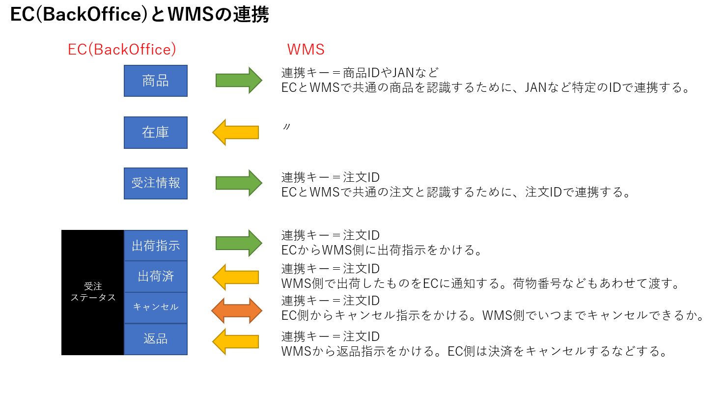倉庫(WMS)連携